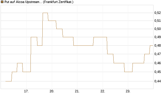 Put auf Alcoa Upstream Corp [Vontobel] Chart