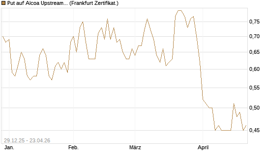 Put auf Alcoa Upstream Corp [Vontobel] Chart