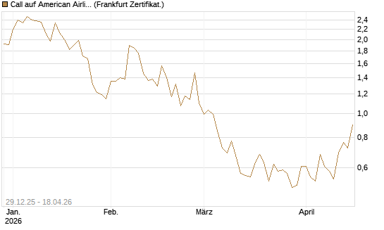 Call auf American Airlines Group [Vontobel] Chart