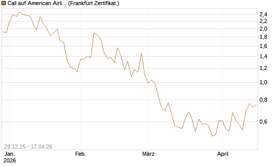 Call auf American Airlines Group [Vontobel] Chart