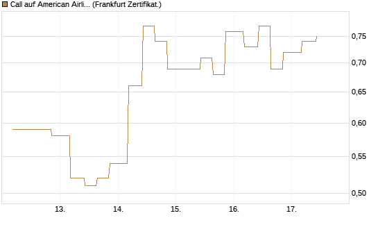 Call auf American Airlines Group [Vontobel] Chart