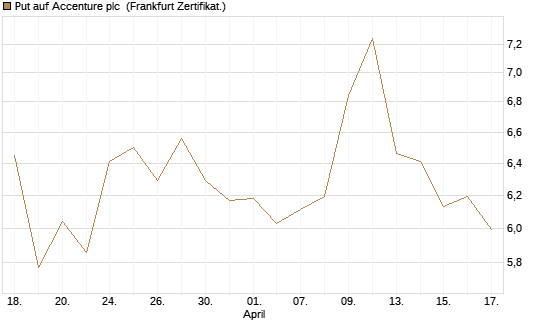 Put auf Accenture plc [Vontobel] Chart