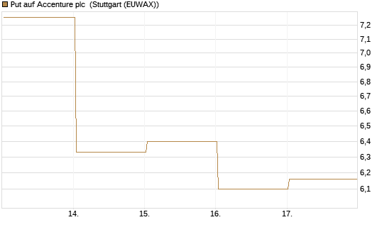 Put auf Accenture plc [Vontobel] Chart
