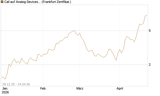 Call auf Analog Devices [Vontobel] Chart