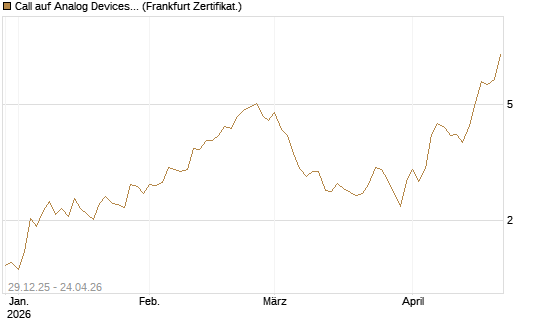 Call auf Analog Devices [Vontobel] Chart