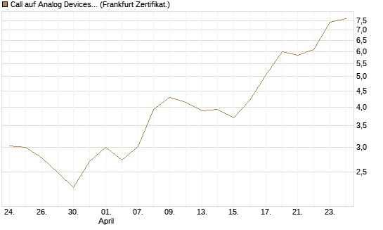 Call auf Analog Devices [Vontobel] Chart