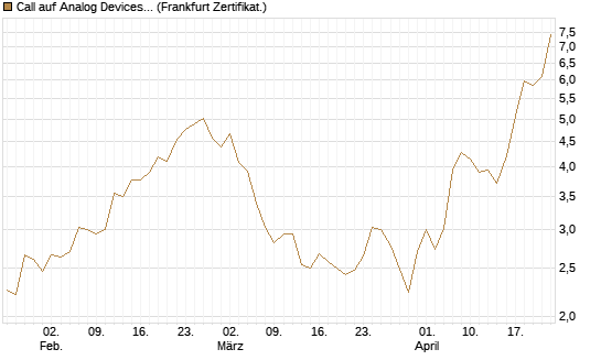 Call auf Analog Devices [Vontobel] Chart