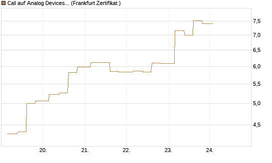 Call auf Analog Devices [Vontobel] Chart
