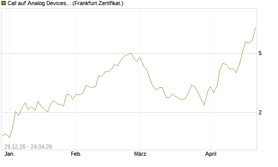 Call auf Analog Devices [Vontobel] Chart