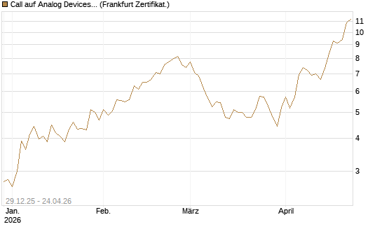 Call auf Analog Devices [Vontobel] Chart