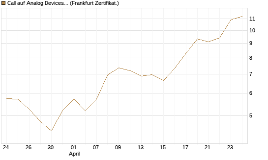 Call auf Analog Devices [Vontobel] Chart