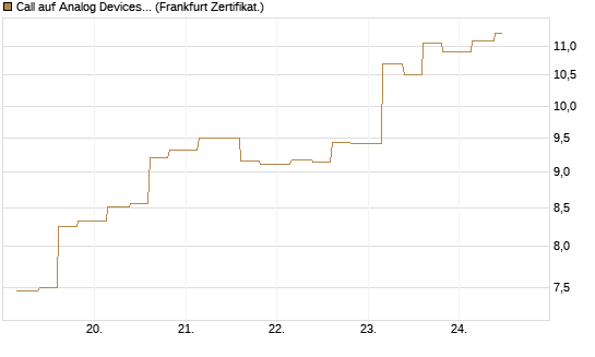 Call auf Analog Devices [Vontobel] Chart
