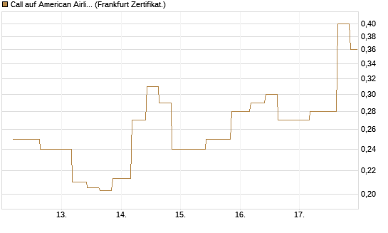 Call auf American Airlines Group [Vontobel] Chart