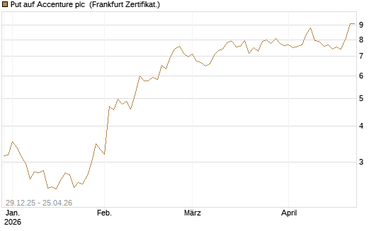 Put auf Accenture plc [Vontobel] Chart