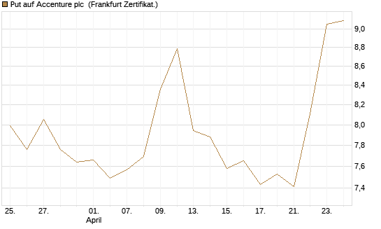 Put auf Accenture plc [Vontobel] Chart