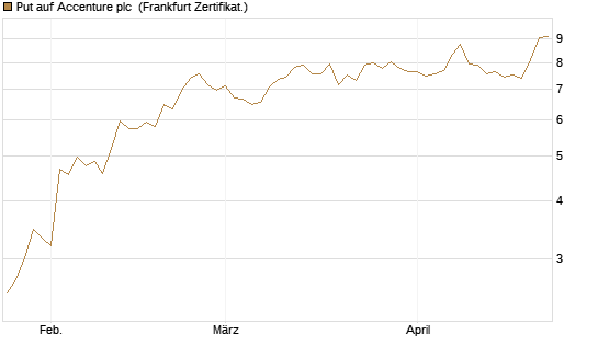 Put auf Accenture plc [Vontobel] Chart
