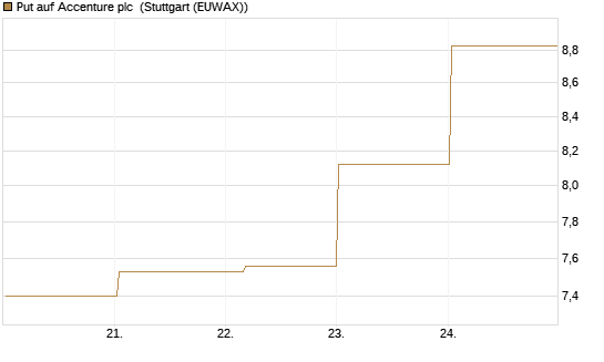 Put auf Accenture plc [Vontobel] Chart