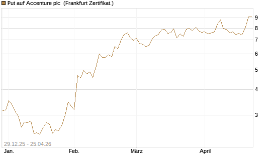 Put auf Accenture plc [Vontobel] Chart