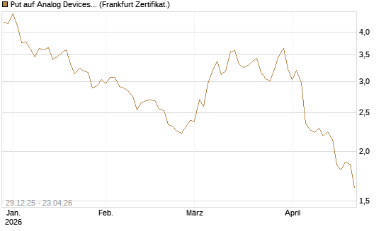 Put auf Analog Devices [Vontobel] Chart