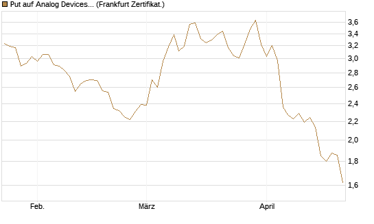 Put auf Analog Devices [Vontobel] Chart