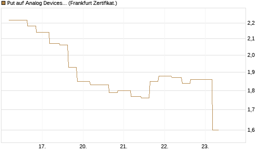 Put auf Analog Devices [Vontobel] Chart