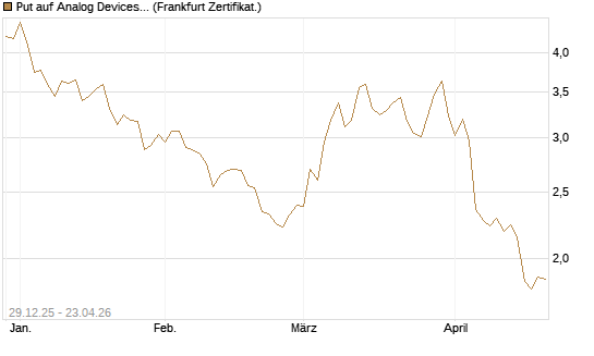 Put auf Analog Devices [Vontobel] Chart