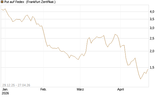Put auf Fedex [Vontobel] Chart