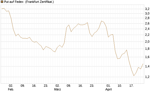 Put auf Fedex [Vontobel] Chart