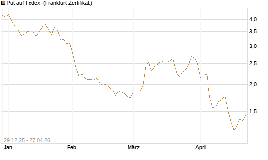 Put auf Fedex [Vontobel] Chart