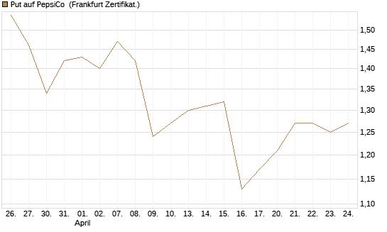 Put auf PepsiCo [Vontobel] Chart