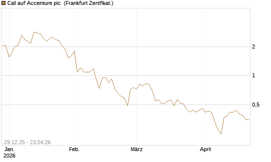 Call auf Accenture plc [Vontobel] Chart