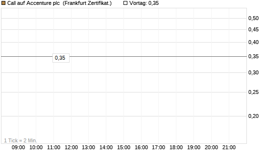 Call auf Accenture plc [Vontobel] Chart