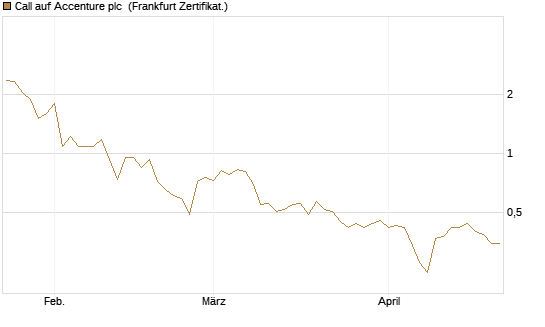 Call auf Accenture plc [Vontobel] Chart