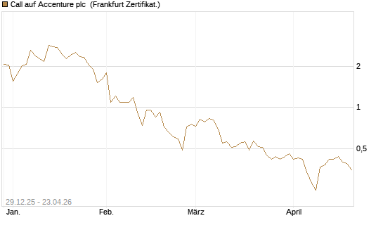 Call auf Accenture plc [Vontobel] Chart