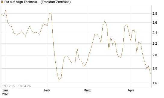 Put auf Align Technology [Vontobel] Chart