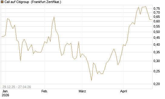 Call auf Citigroup [Vontobel] Chart