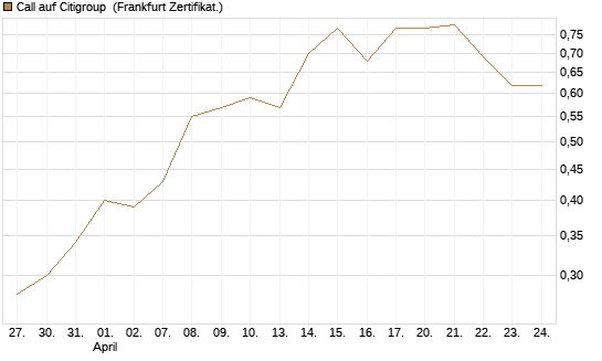 Call auf Citigroup [Vontobel] Chart