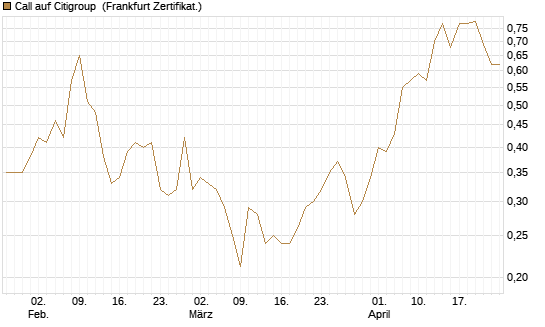 Call auf Citigroup [Vontobel] Chart