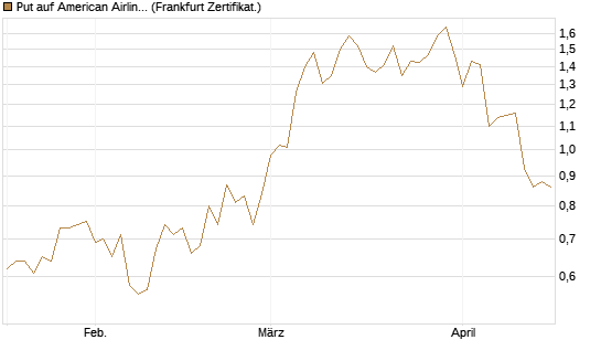 Put auf American Airlines Group [Vontobel] Chart