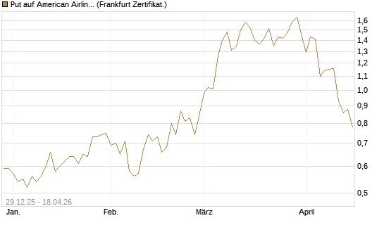 Put auf American Airlines Group [Vontobel] Chart