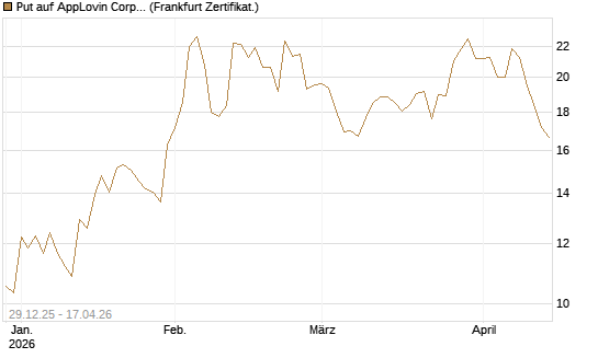 Put auf AppLovin Corp [Vontobel] Chart