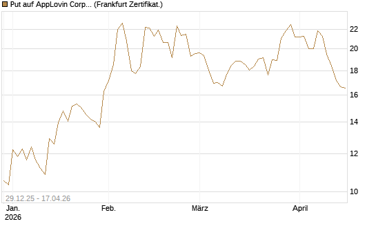 Put auf AppLovin Corp [Vontobel] Chart