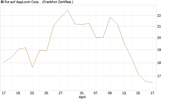 Put auf AppLovin Corp [Vontobel] Chart