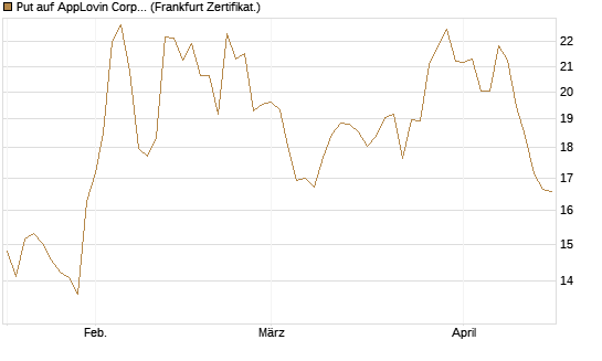 Put auf AppLovin Corp [Vontobel] Chart