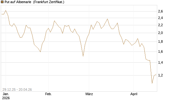 Put auf Albemarle [Vontobel] Chart