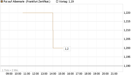 Put auf Albemarle [Vontobel] Chart