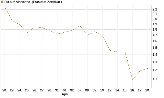 Put auf Albemarle [Vontobel] Chart