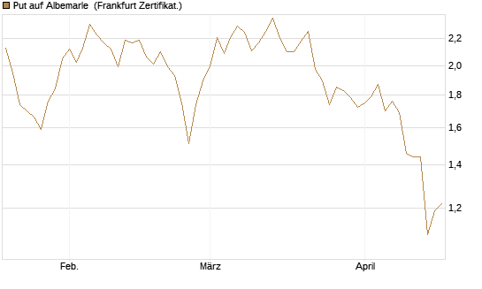 Put auf Albemarle [Vontobel] Chart