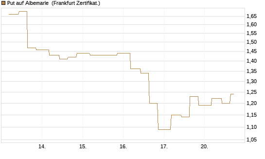 Put auf Albemarle [Vontobel] Chart