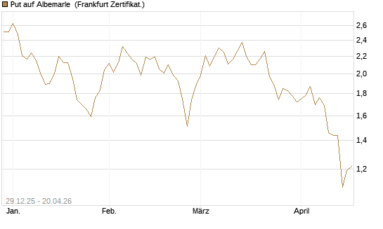 Put auf Albemarle [Vontobel] Chart